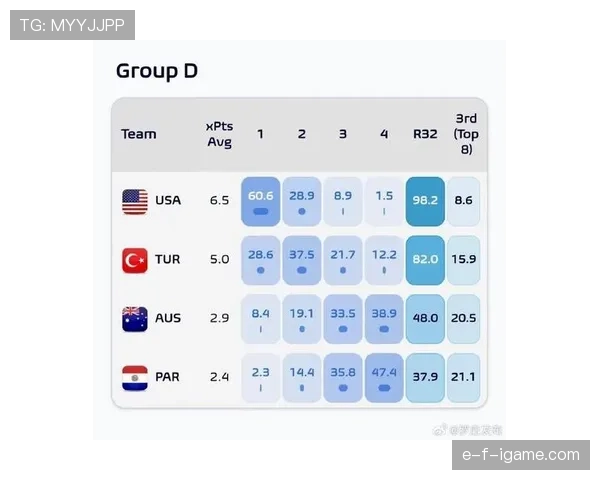 美国世界杯D组晋级回顾：小组第一进入32强